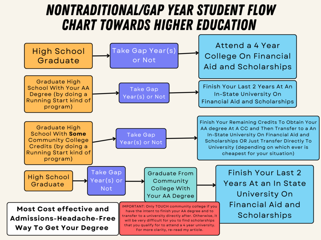 Flow chart for nontraditional students to help them understand the most cost-effective way to get their degree